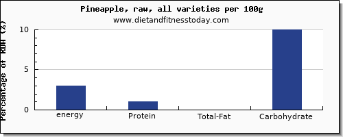 energy and nutrition facts in calories in pineapple per 100g